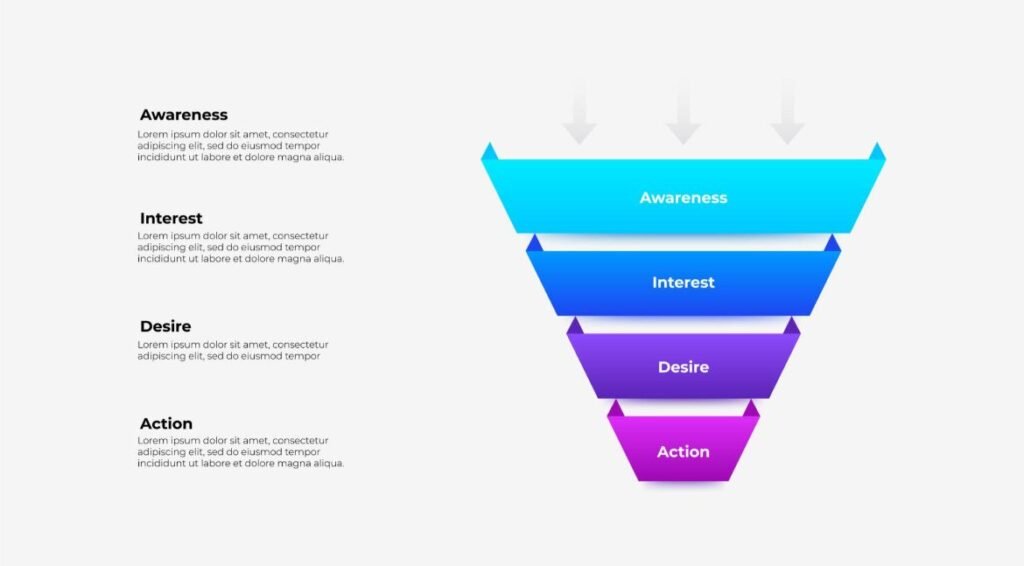 Sales funnel infographic showing Awareness, Interest, Desire, and Action stages