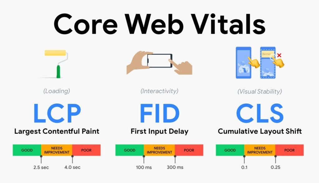 SEO for beginners core web vitals LCP FID CLS infographic showing website speed and performance metrics