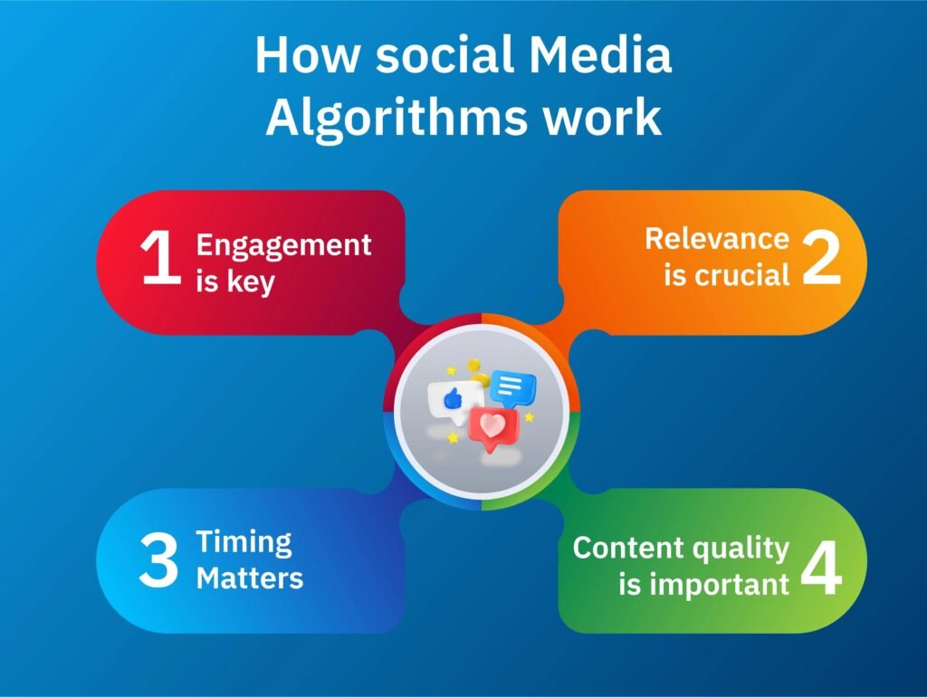 Social media algorithm concept showing content ranking, analytics, and engagement across digital platforms.